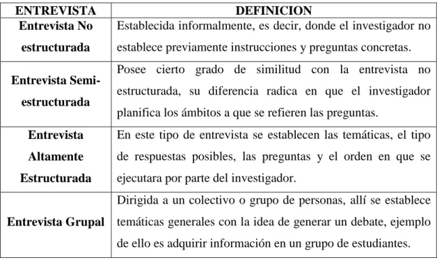 Tabla 12. Tipos de entrevista 
