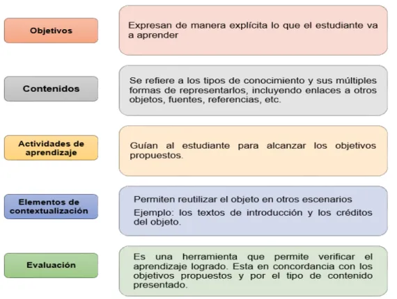Figura 3. Componentes internos de un Objeto Virtual de aprendizaje. Tomado y adaptado del Portal Colombia  aprende