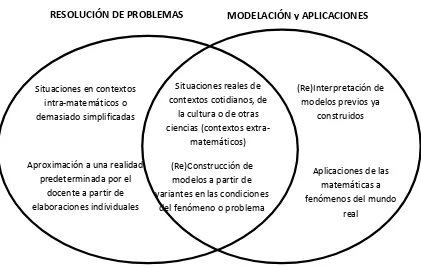Figura 3. Convergencia de la modelación y la resolución de problemas  