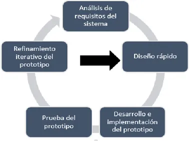 Figura 2. Ciclo de vida de metodología de prototipos evolutivos.  