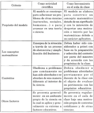 TABLA 1. ALGUNAS DIFERENCIAS ENTRE LOS PROCESOS DE MODELIZACIÓN Y DE MODELACIÓN EN EL CAMPO DE LAS MATEMÁTICAS 