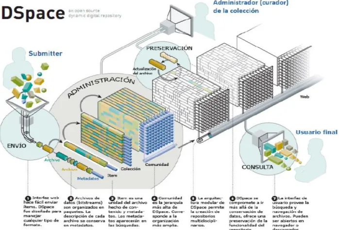 Figura 4: Diagrama de Funcionamiento DSpace  Fuente: (Sánchez 2014)