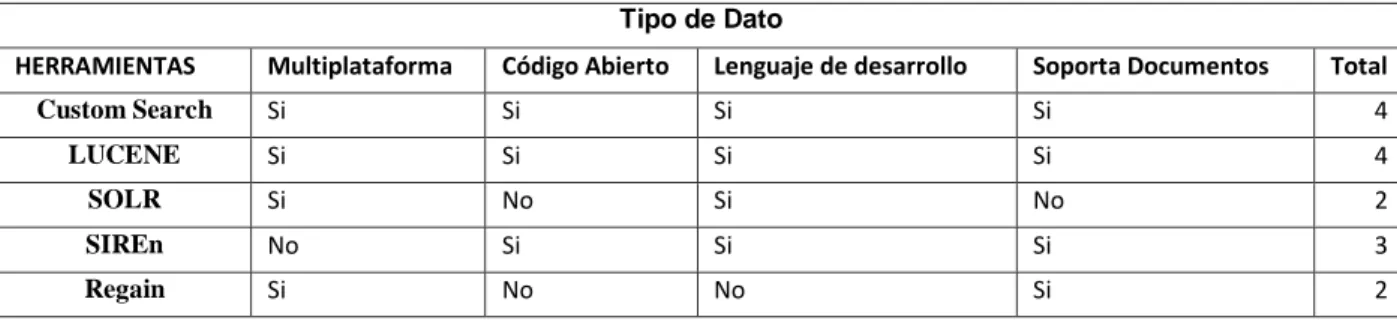 Tabla 24: Comparación de Requisitos de Datos 