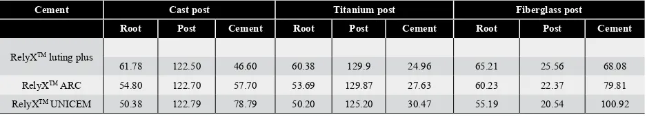 Table 4. Comparison of maximum, minimum and von Mises N/m2 stresses in a central upper incisor restored with a prefabricated iberglass post with a load of 200 N
