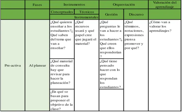 Tabla 2 Preguntas fase Pre-activa 
