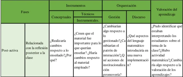 Tabla 4 Preguntas fase Post-activa 