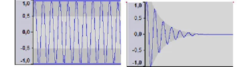 Figura 10: Representación de la duración del sonido; la figura de la izquierda representa un sonido de corta  duración, y la figura de la derecha representa un sonido de larga duración