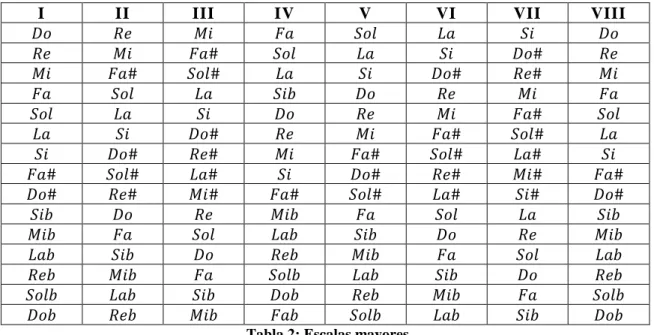 Tabla 2: Escalas mayores 