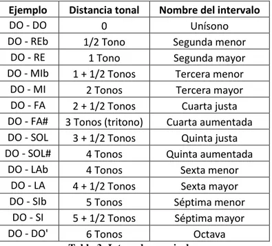 Tabla 3: Intervalos musicales 