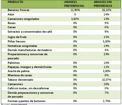 TABLA N°2 ARANCELES DE LOS 20 PRINCIPALES PRODUCTOS EXPORTADOS DE 