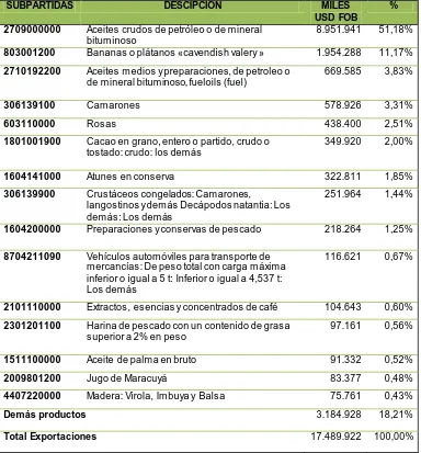 TABLA N°3 PRINCIPALES PRODUCTOS EXPORTADOS POR EL ECUADOR AL MUNDO EN EL AÑO 2010 SUBPARTIDAS DESCIPCIÓN MILES % 