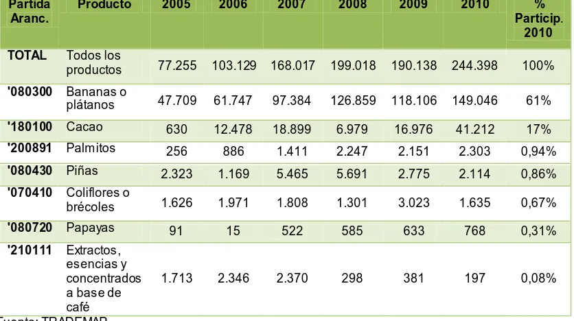 TABLA N° 9 PRINCIPALES PRODUCTOS AGRÍCOLAS ECUATORIANOS IMPORTADOS POR BÉLGICA (miles de USD) 