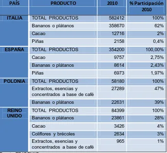 TABLA N° 10 PRINCIPALES PAÍSES EUROPEOS IMPORTADORES DE PRODUCTOS AGRÍCOLAS ECUATORIANOS (miles de USD) 