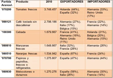 TABLA N° 11 COMERCIO INTRACOMUNITARIO EUROPEO DE PRODUCTOS AGRÍCOLAS (miles de USD) Partida Producto 2010 EXPORTADORES IMPORTADORES 