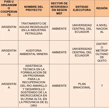 TABLA 2 COOPERACIÓN TÉCNICA SUR-SUR EN MATERIA AMBIENTAL RECIBIDA POR ECUADOR ENTRE LOS AÑOS 2008 Y 2012