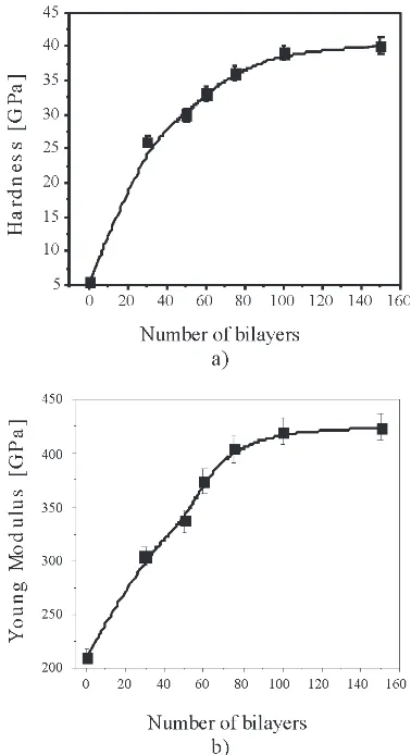 Figure 4 Hardness of TiN/TiAlN deposited 