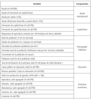 Tabla 2. Variables seleccionadas para los 12 por componente del Análisis de Componentes Principales