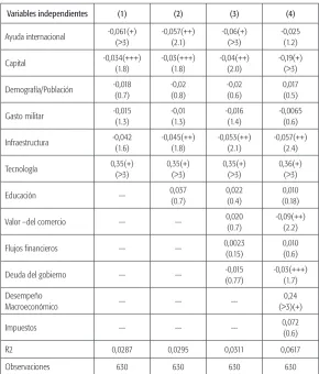 Tabla 3. Variable dependiente: reincidencia en conflicto