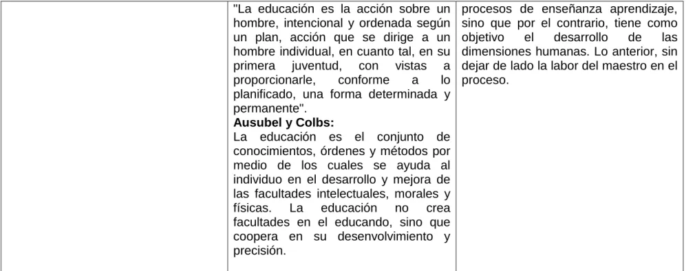 CUADRO 2: CONCEPTUALIZACIÓN DE EDUCACIÓN 