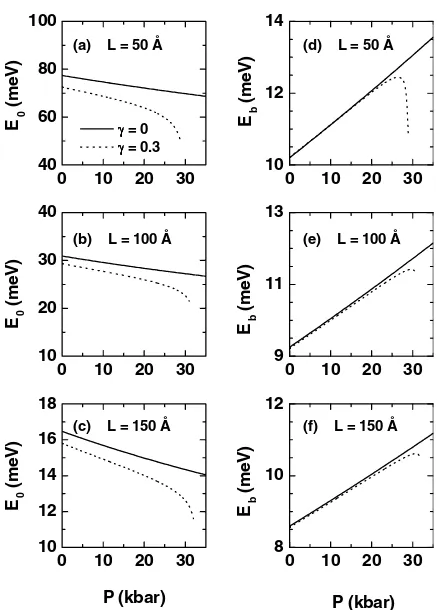 Fig. 3 Uncorrelated ground state electron energy (a–c) and the binding energy of on-center shallow-donor impurity (d–f) in type I Ga0 7