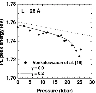 Fig. 4 Photoluminescence peak energy as a function of hydro-static pressure in a single GaAs–Ga0 67