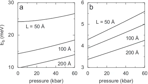 Fig. 1. Pressure dependence of the binding energy of a donor impurity inGaAs–Ga0:7Al0:3As QWs
