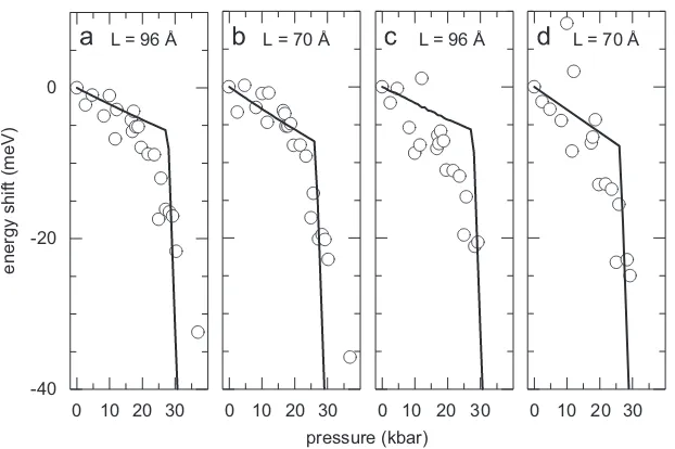 Fig. 2. Pressure dependent shift energy for the PL-peak transitions in GaAs–Ga067AlAs QW