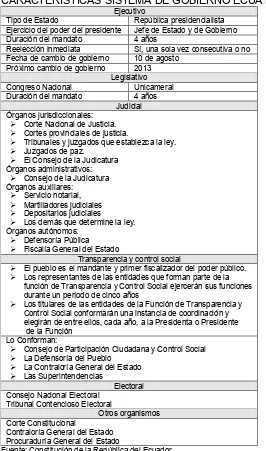 TABLA 1 CARACTERÍSTICAS SISTEMA DE GOBIERNO ECUATORIANO 