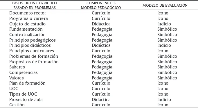 Cuadro 5. Clasificación de los componentes del diseño curricular