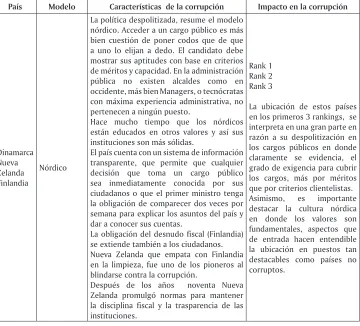 Tabla 2. El Índice de Percepción de la Corrupción (I.P.C.)