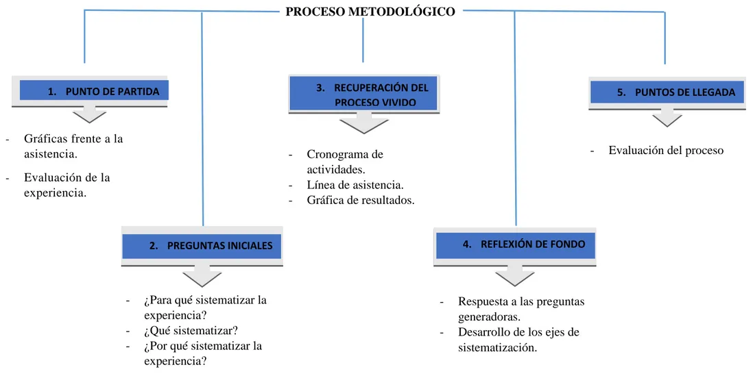 FIGURA 1: Metodología de sistematización de Óscar Jara  PROCESO METODOLÓGICO  1.  PUNTO DE PARTIDA  2