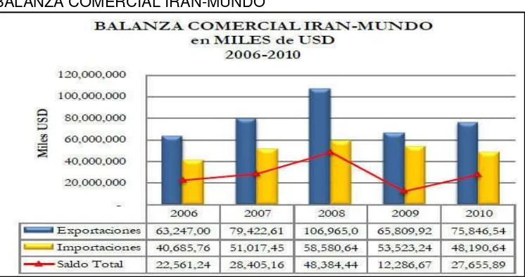 cuadro muestra la evolución de la balanza comercial hasta el año 2010: 