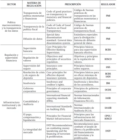 Tabla 1. Estándares y códigos internacionales