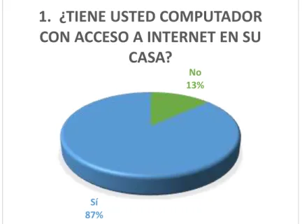 Gráfico 2: Tiene usted computador con acceso a internet en su casa 