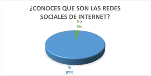 Gráfico 4: Conoces que son las redes sociales de internet 