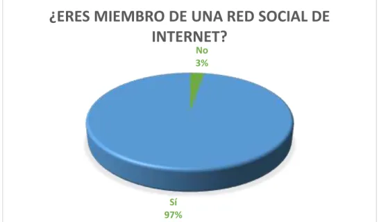 Gráfico 5: Eres miembro de una red social de internet 