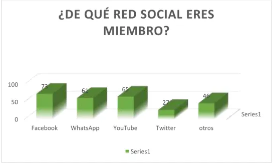 Gráfico 6: De qué red social eres miembro 