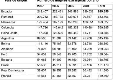 CUADRO 2 MUJERES EXTRANJERAS EN ESPAÑA POR PROCEDENCIA  