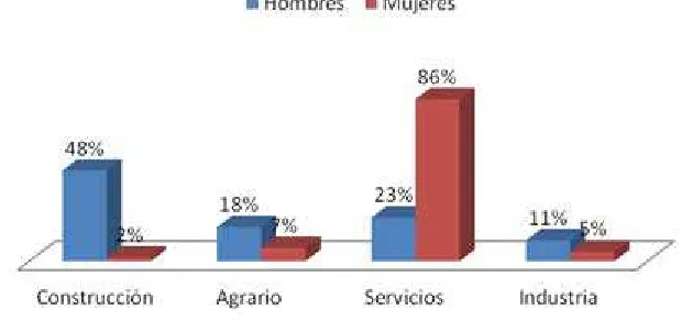 cuadro, el 86% de las mujeres trabajan en el área de servicios como servicio 