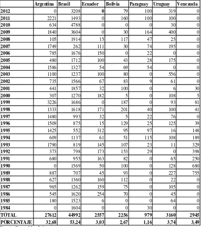 TABLA 4 CRÉDITOS DEL BANCO MUNDIAL HACIA LOS PAÍSES INTEGRANTES 