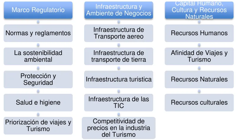 TABLA 1 ÍNDICE DE COMPETITIVIDAD TURISTICA   