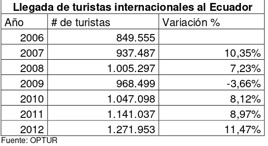 TABLA 2 LLEGADA DE TURISTISTAS INTERNACIONALES AL ECUADOR 