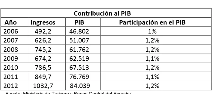 TABLA 3 CONTRIBUCIÓN DEL TURISMO AL PIB DEL ECUADOR  