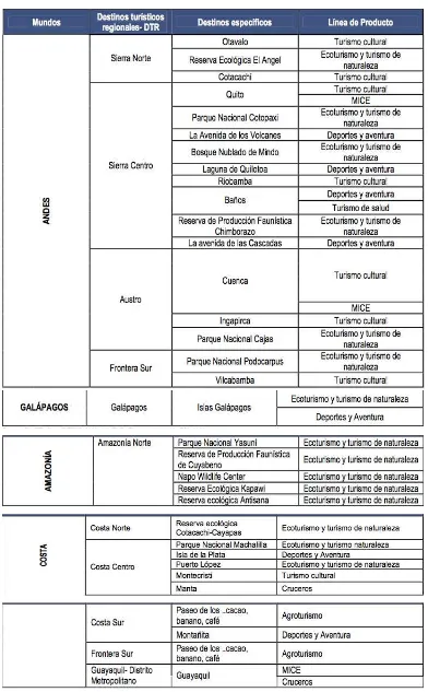 TABLA 6  LOS MUNDOS DEL ECUADOR Y SUS DESTINOS ESPECIFICOS 