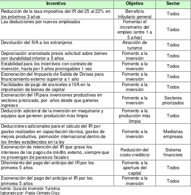 TABLA 8 INCENTIVOS FISCALES GENERADOS POR EL ESTADO ECUATORIANO PARA ESTIMULAR LA INVERSIÓN 