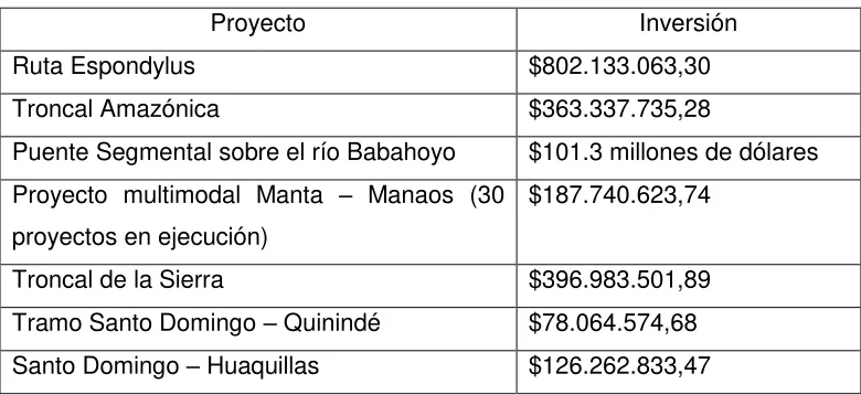 TABLA 9 PROYECTOS EMBLEMÁTICOS EN LA RED VIAL ESTATAL  