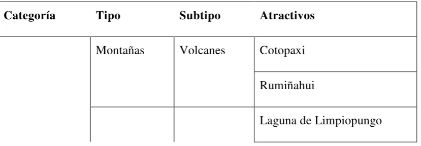 Tabla 2: Atractivos dentro del Parque 