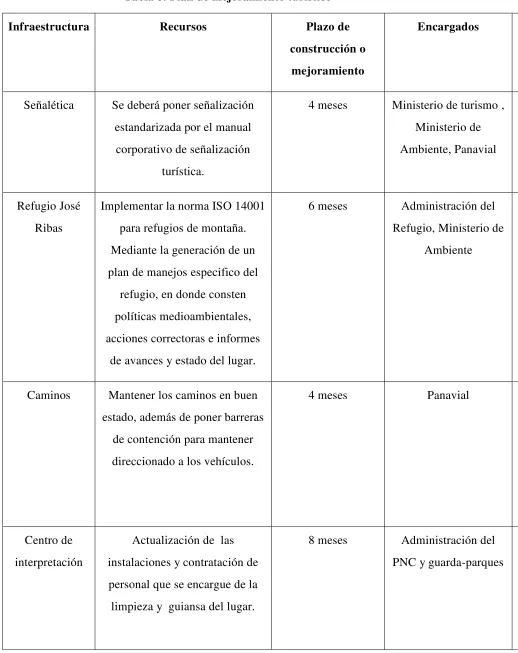 Tabla 8: Plan de mejoramiento turístico 