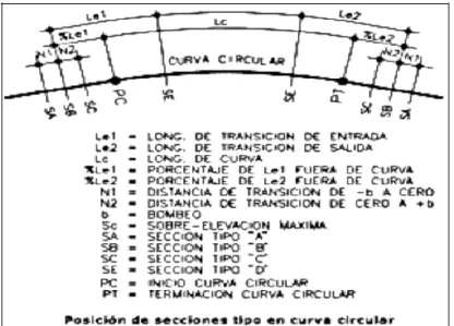 Gráfico 4. Componentes de la curva circular  Fuente: NEVI-12-MTOP Volumen N°2-Libro A 