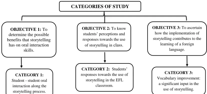 Figure 2: Visual representation of the categories of analysis. 